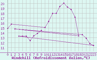 Courbe du refroidissement olien pour Vichy (03)
