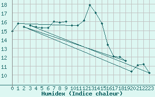 Courbe de l'humidex pour Biarritz (64)