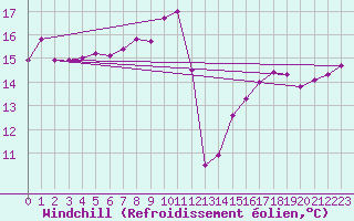 Courbe du refroidissement olien pour Arkona