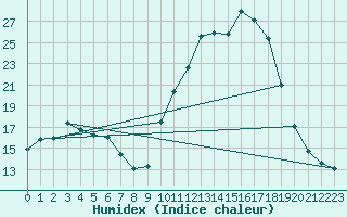 Courbe de l'humidex pour Brigueuil (16)