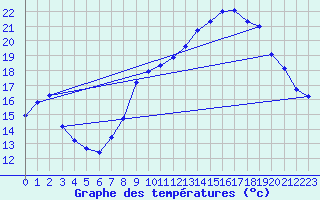 Courbe de tempratures pour Bonnecombe - Les Salces (48)