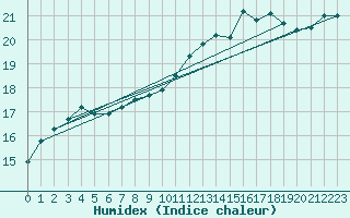 Courbe de l'humidex pour Six-Fours (83)