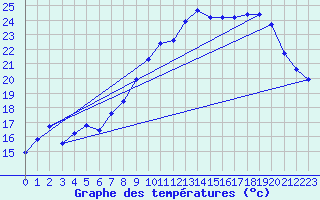 Courbe de tempratures pour Als (30)