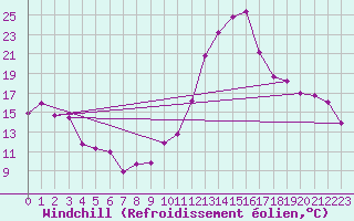 Courbe du refroidissement olien pour Grenoble/agglo Le Versoud (38)