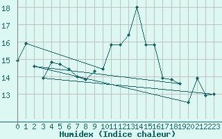 Courbe de l'humidex pour Lysa Hora