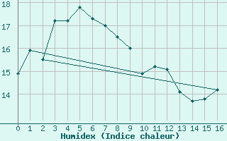 Courbe de l'humidex pour Tomakomai