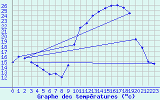 Courbe de tempratures pour Tarbes (65)