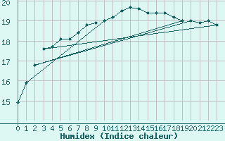 Courbe de l'humidex pour Ile de Groix (56)