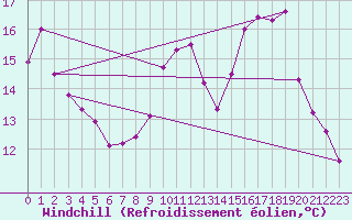 Courbe du refroidissement olien pour Pointe de Chassiron (17)