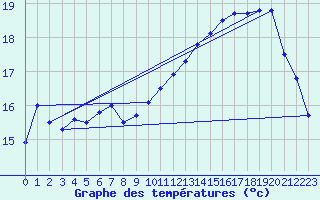 Courbe de tempratures pour Dieppe (76)