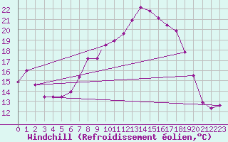 Courbe du refroidissement olien pour Waddington