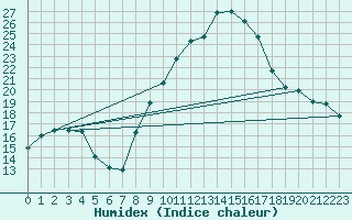 Courbe de l'humidex pour Guadalajara