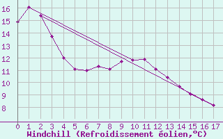 Courbe du refroidissement olien pour Kellalac (Warracknabeal Airport) 