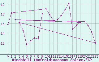 Courbe du refroidissement olien pour Luzinay (38)
