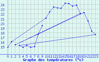 Courbe de tempratures pour Brindas (69)