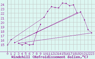 Courbe du refroidissement olien pour Brindas (69)