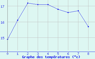 Courbe de tempratures pour Low Head