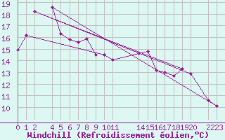 Courbe du refroidissement olien pour Cap de la Hague (50)
