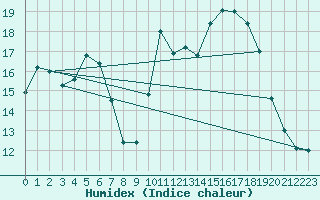 Courbe de l'humidex pour Sarzeau (56)