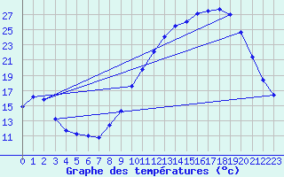 Courbe de tempratures pour Auxerre-Perrigny (89)
