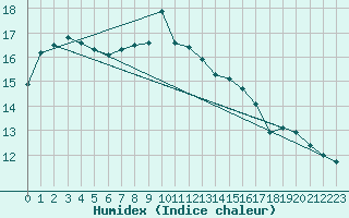 Courbe de l'humidex pour Aultbea