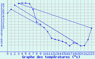 Courbe de tempratures pour Hay Airport