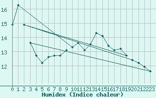 Courbe de l'humidex pour Hallau