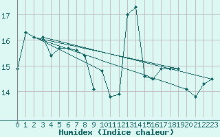 Courbe de l'humidex pour Cap de la Hague (50)