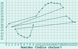 Courbe de l'humidex pour Montpellier (34)