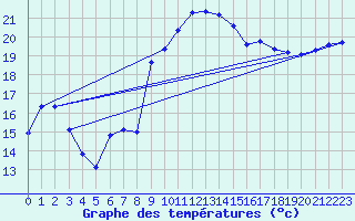 Courbe de tempratures pour Six-Fours (83)