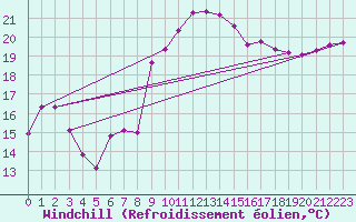 Courbe du refroidissement olien pour Six-Fours (83)