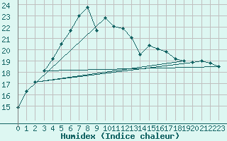 Courbe de l'humidex pour Lelystad