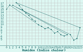 Courbe de l'humidex pour East Sale Aerodrome
