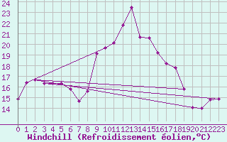 Courbe du refroidissement olien pour Cavalaire-sur-Mer (83)