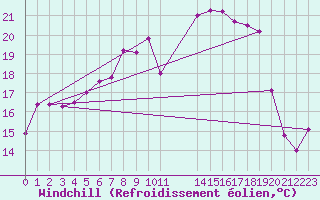 Courbe du refroidissement olien pour Goettingen