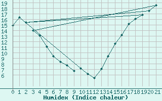 Courbe de l'humidex pour Abbotsford, B. C.
