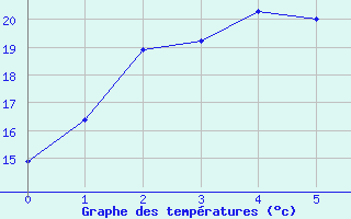 Courbe de tempratures pour Yamba