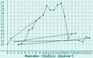 Courbe de l'humidex pour La Brvine (Sw)