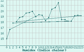 Courbe de l'humidex pour Saint-Brieuc (22)