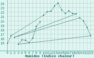 Courbe de l'humidex pour Brest (29)