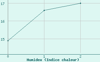 Courbe de l'humidex pour Jervois