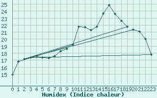 Courbe de l'humidex pour Cap Ferret (33)