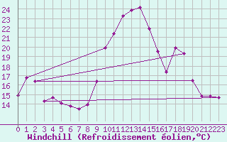 Courbe du refroidissement olien pour Toulon (83)