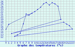 Courbe de tempratures pour Aigle (Sw)