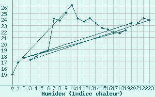 Courbe de l'humidex pour Calvi (2B)