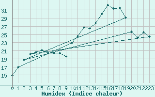 Courbe de l'humidex pour Violay (42)