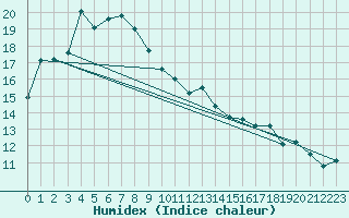 Courbe de l'humidex pour Gibson / Esperance