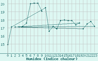 Courbe de l'humidex pour Pointe de Chassiron (17)