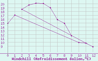 Courbe du refroidissement olien pour Badgery