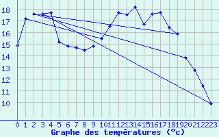 Courbe de tempratures pour Valognes (50)